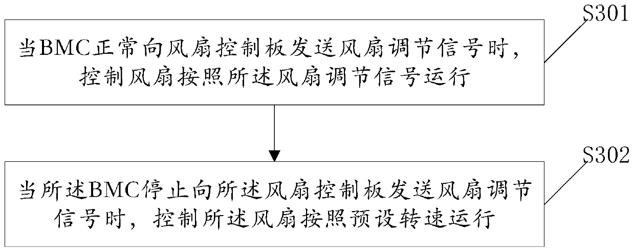 Fan control system and method and server