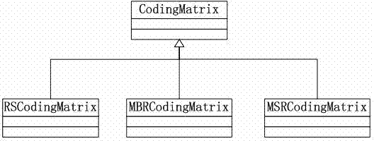 Data-center-oriented generalized network coding fault-tolerant storage platform and working method for same