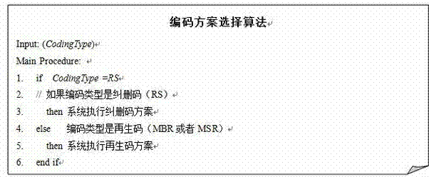 Data-center-oriented generalized network coding fault-tolerant storage platform and working method for same