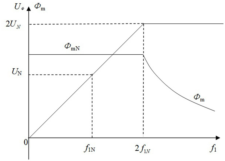 The method of enlarging the constant torque frequency conversion speed regulation range of AC motors by using y/yy conversion