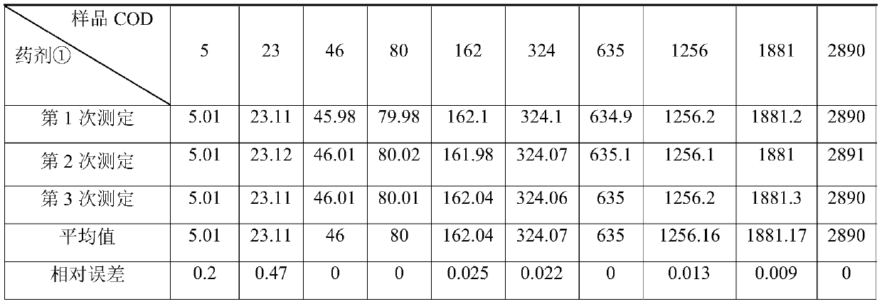 COD determination reagent and application thereof