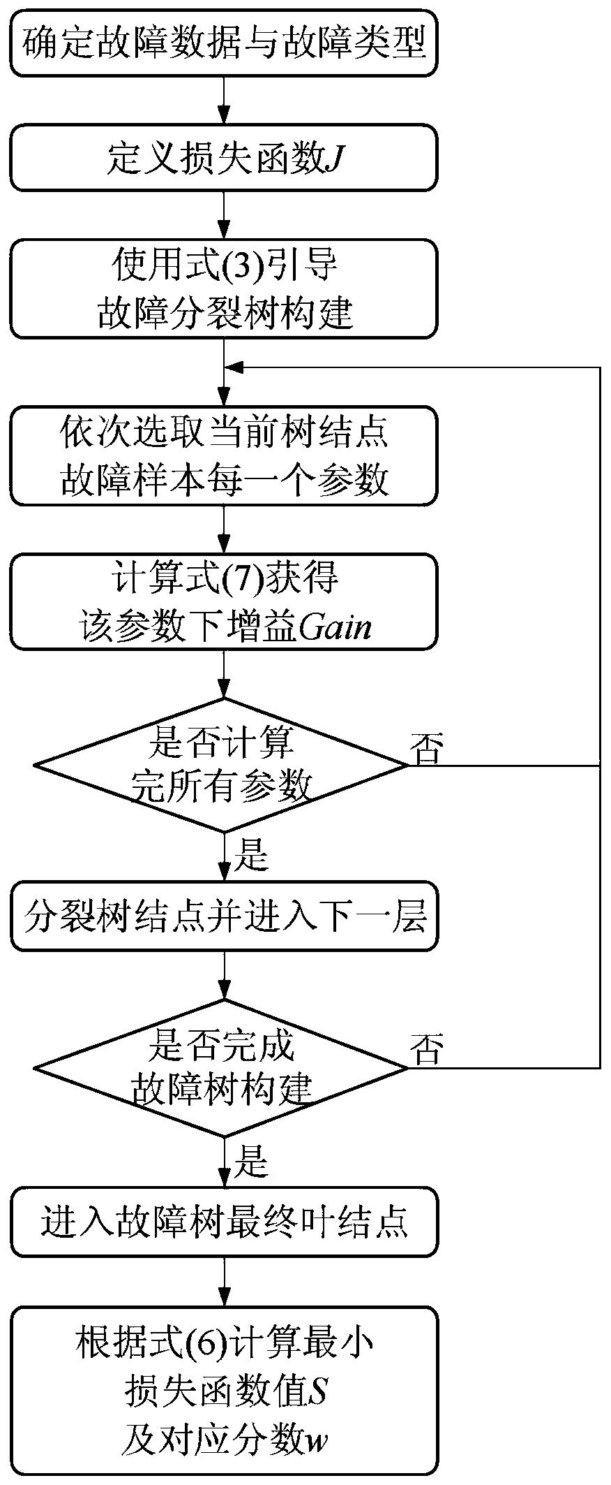 compressor fault diagnosis method based on XGBoost feature extraction