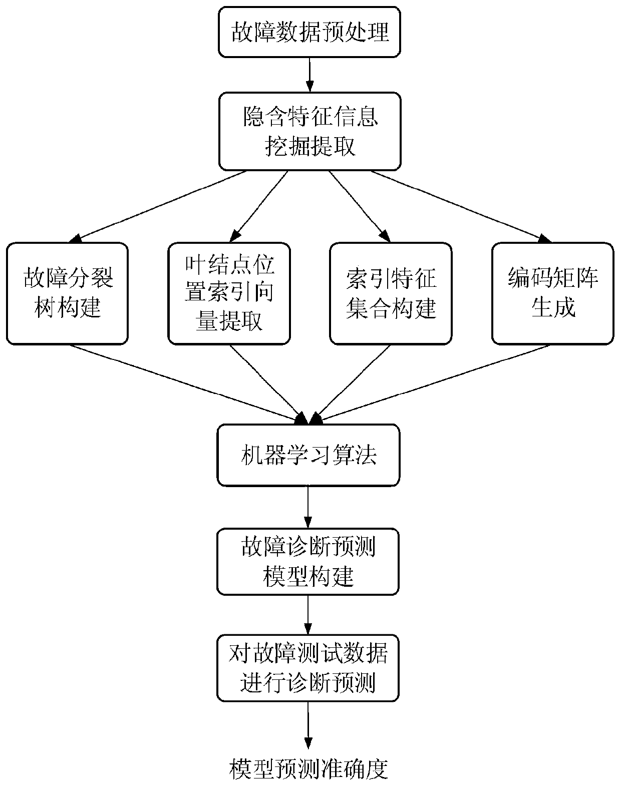 compressor fault diagnosis method based on XGBoost feature extraction