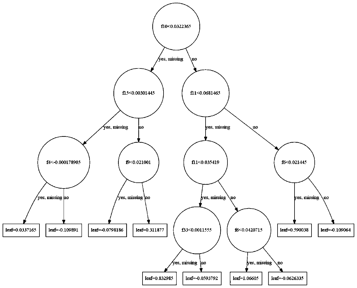 compressor fault diagnosis method based on XGBoost feature extraction