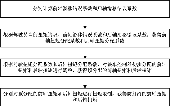 Anti-slip control method and device for four-wheel-drive hybrid power system