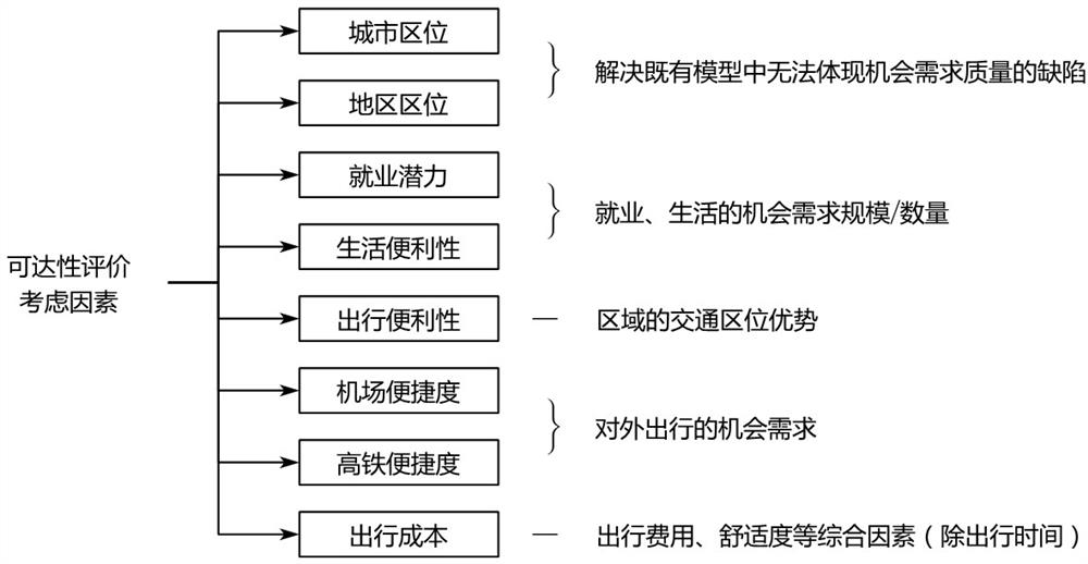 Traffic reachability index optimization method applied to territorial space overall planning