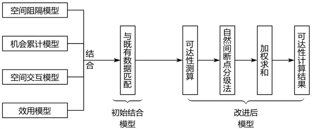 Traffic reachability index optimization method applied to territorial space overall planning