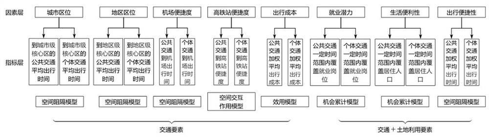 Traffic reachability index optimization method applied to territorial space overall planning