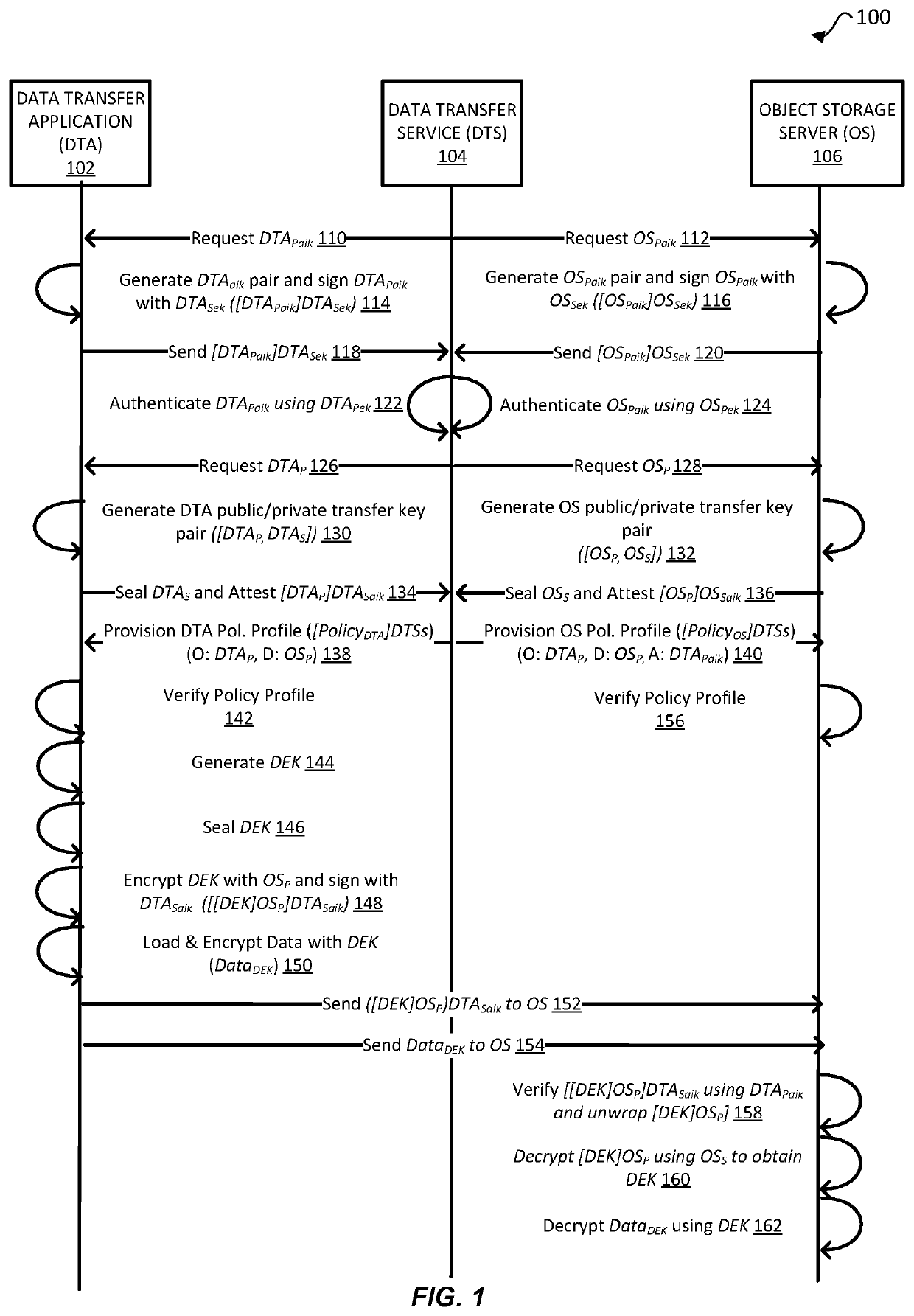 Attested end-to-end encryption for transporting sensitive data