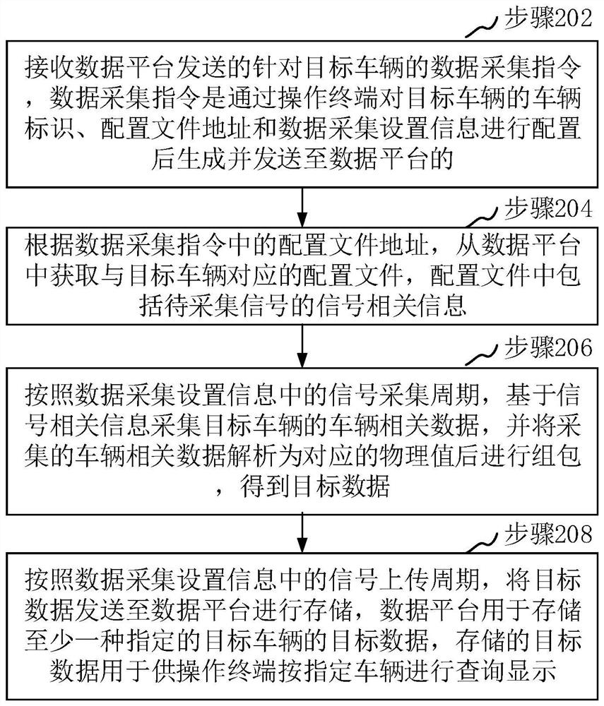 Vehicle data acquisition method and device, computer equipment and storage medium