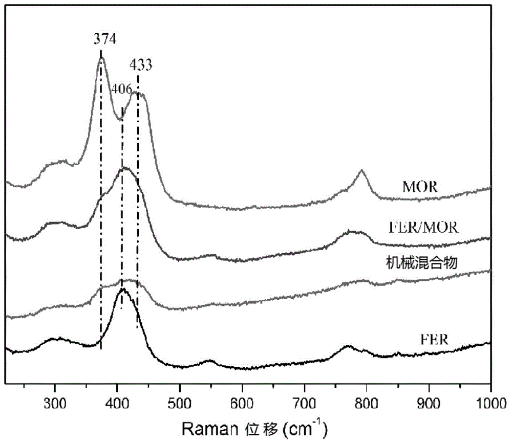 Method for synthesizing FER/MOR co-crystalline zeolite