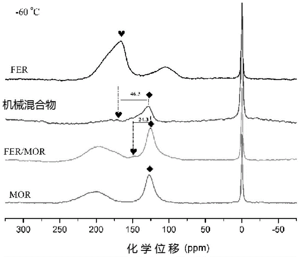 Method for synthesizing FER/MOR co-crystalline zeolite