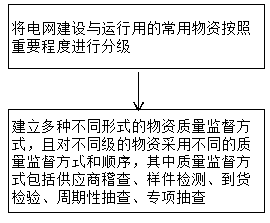 Quality inspection and supervision method and system