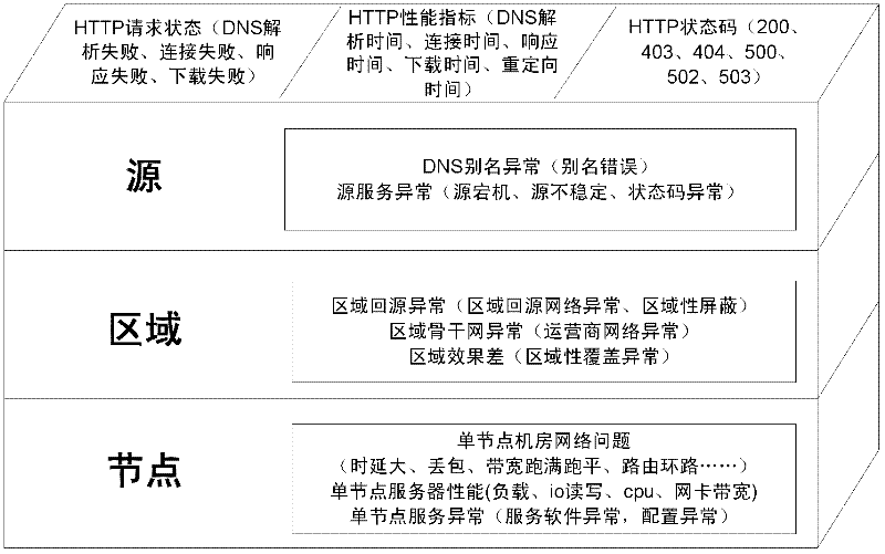 Hierarchical alarm analysis method and hierarchical alarm analysis system based on content delivery network