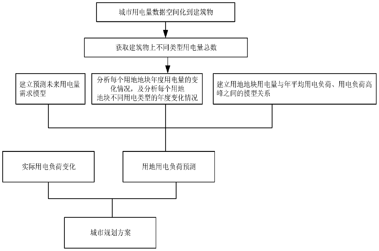 Multi-source big data fusion urban power grid planning method