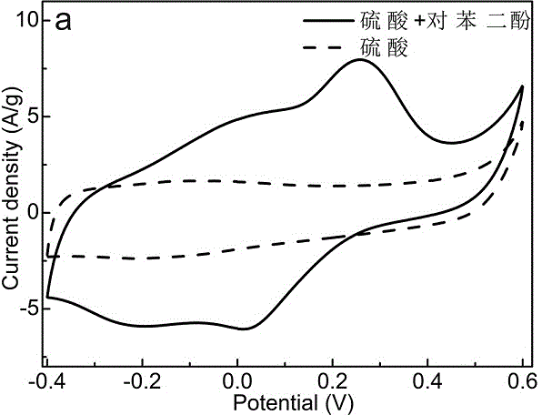 Manufacturing method for redox activity electrolyte based nitrogen-doped graphene supercapacitor