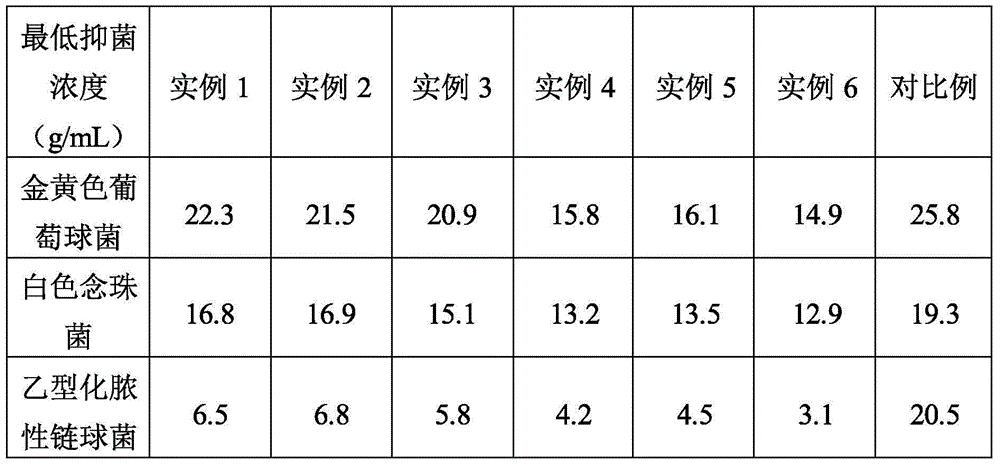 Female safety antimicrobial gel and preparation method thereof