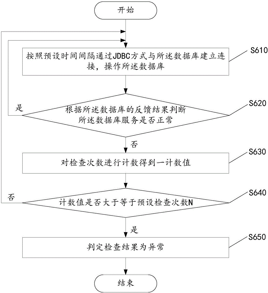 Web system health check method and device