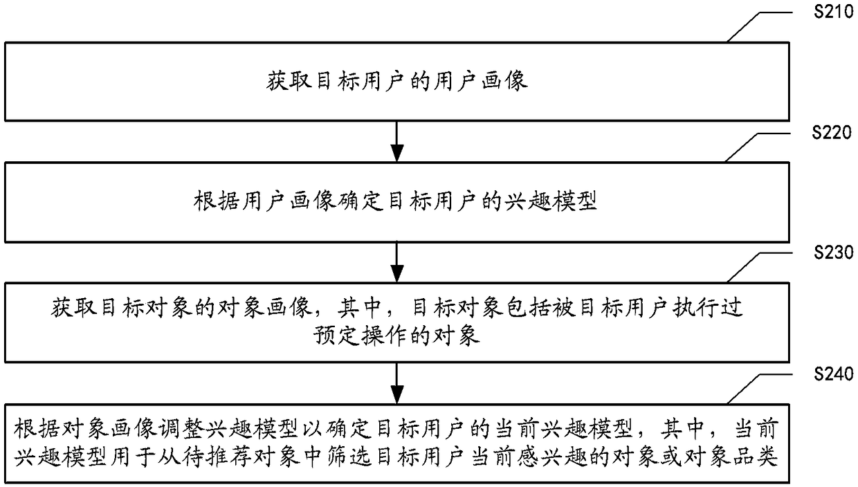 Data processing method, system, medium and computing device