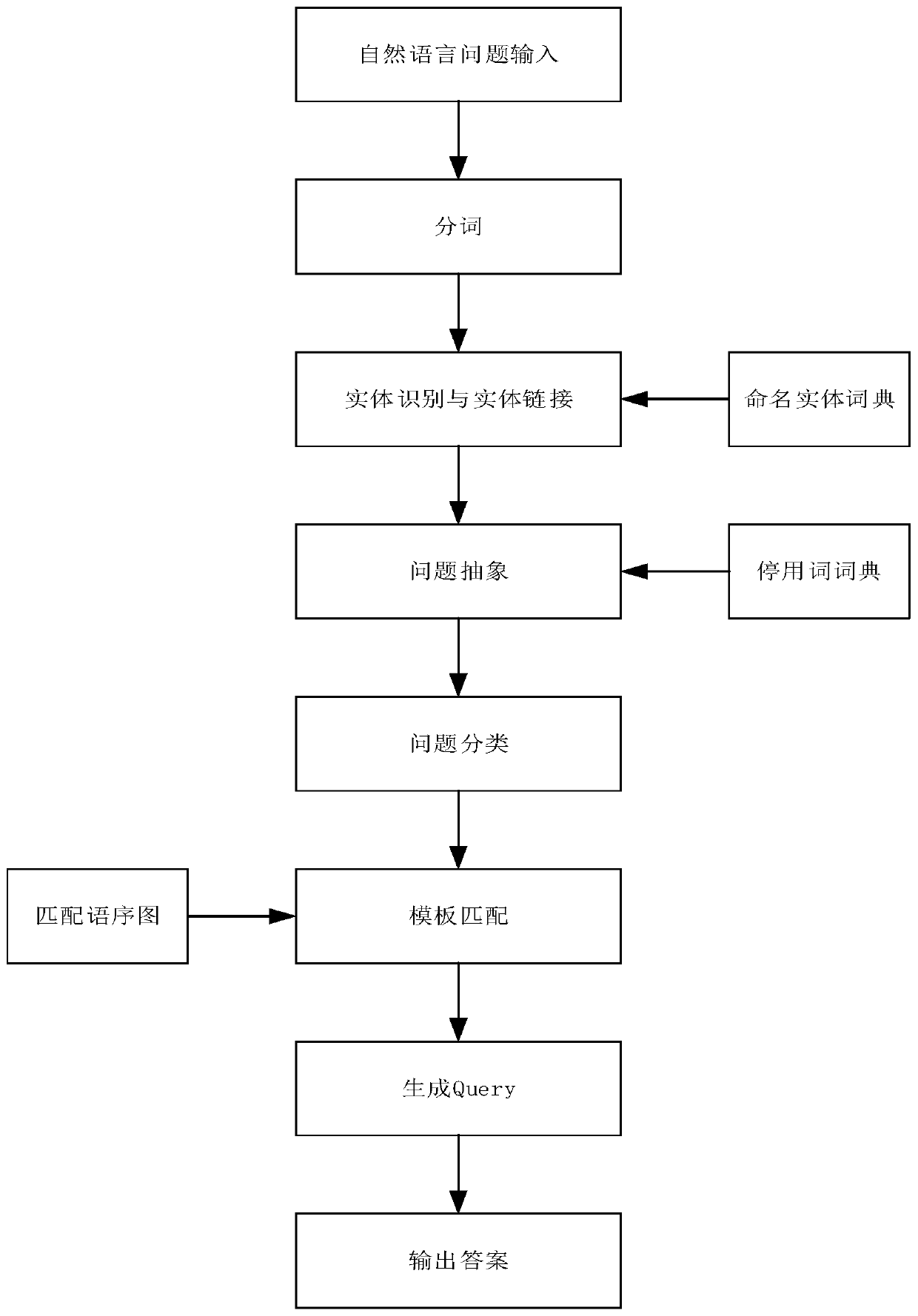 Intelligent question and answer method and system based on pet knowledge graph