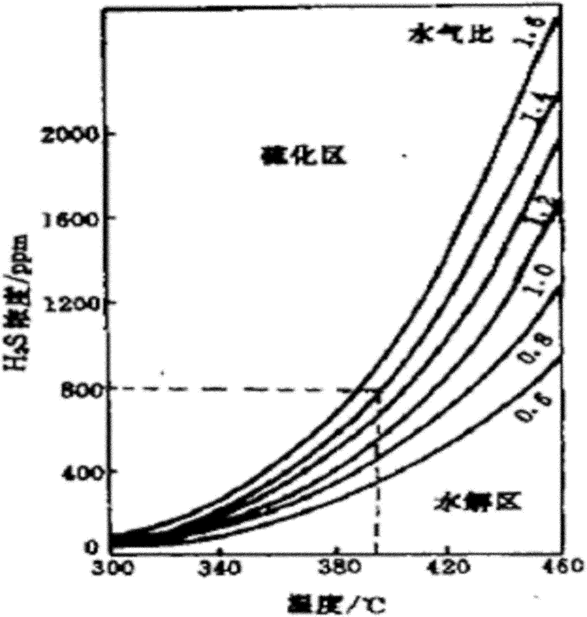 Novel CO sulfur-tolerant shift catalyst and preparation method thereof