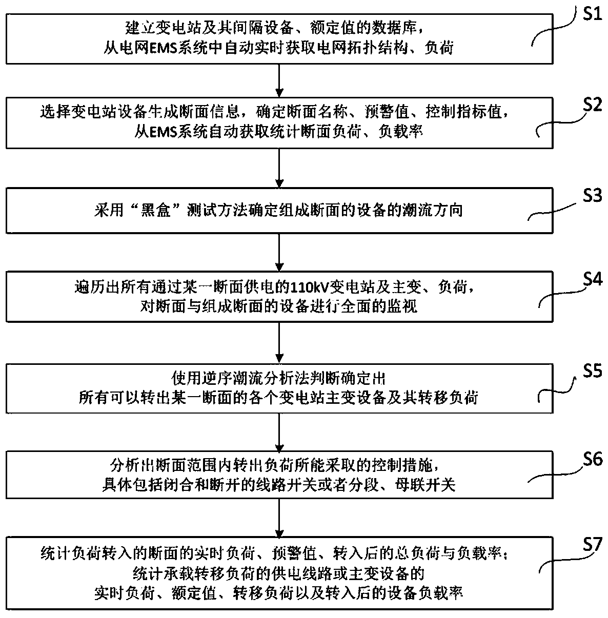 A system and method for power grid section monitoring and intelligent generation of transfer strategy