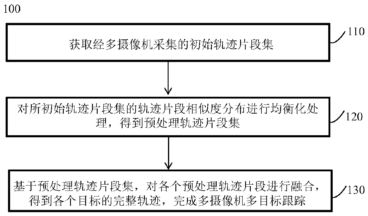 Multi-camera multi-target tracking method