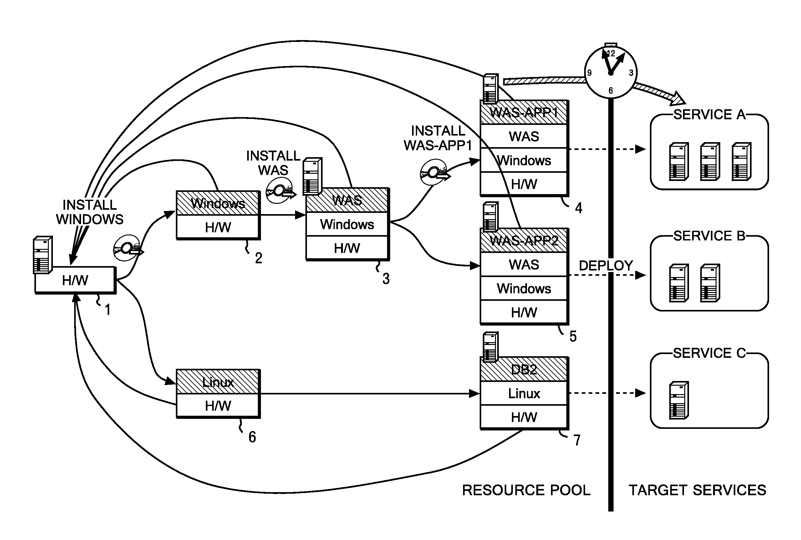 Method for provisioning resources