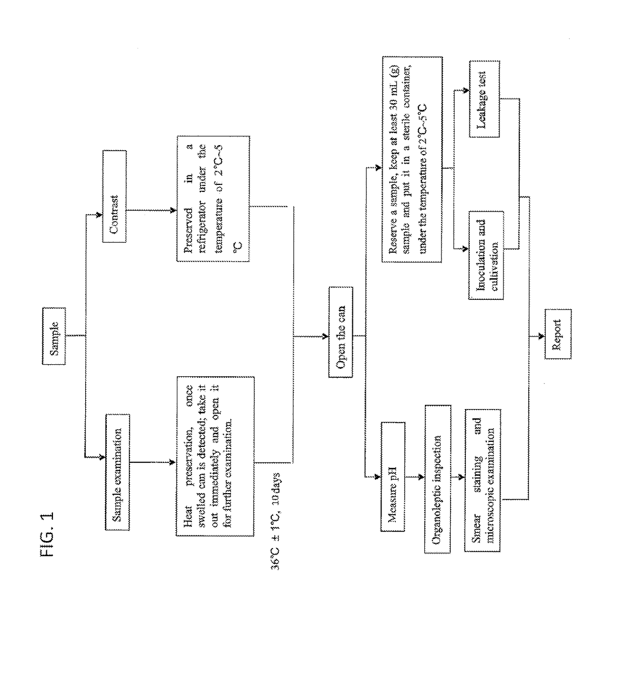 Improvements in using blood culture platforms for commercial sterility tests