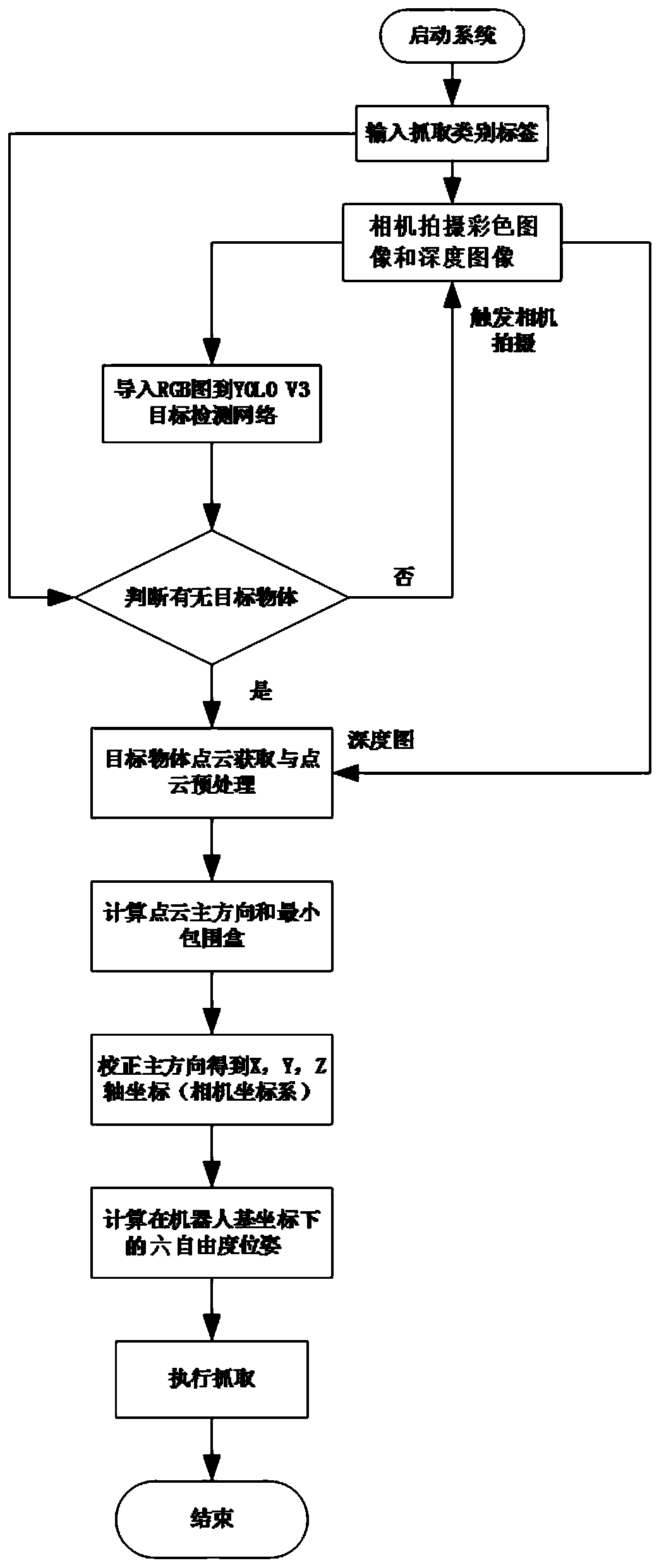 Robot autonomous classification grabbing method based on YOLOv3