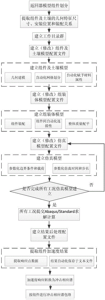 Landing mechanical environment analysis method based on returner component