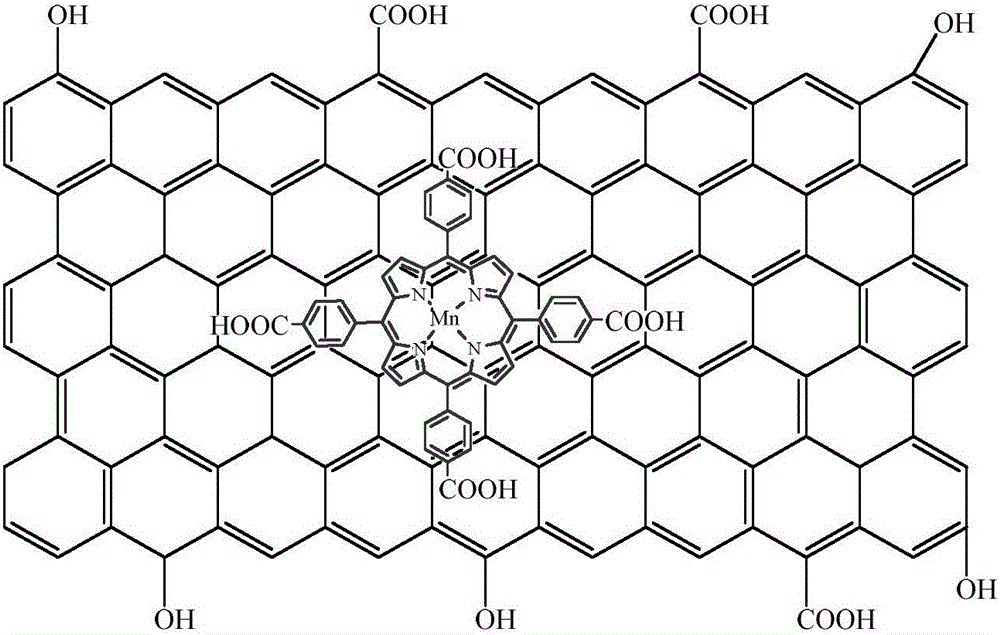 Preparation method and application of graphene oxide supported quadri (4-carboxyphenyl) manganese porphyrin catalysis material