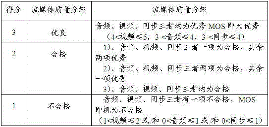 Method for optimizing quality of service of wireless streaming media and device