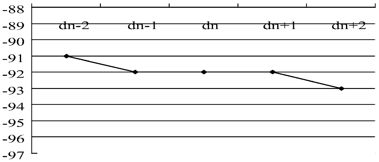 method for correcting indoor LTE wireless signal distribution test data