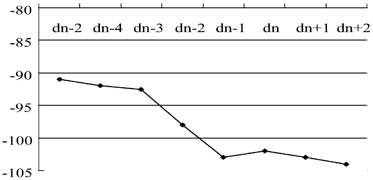 method for correcting indoor LTE wireless signal distribution test data