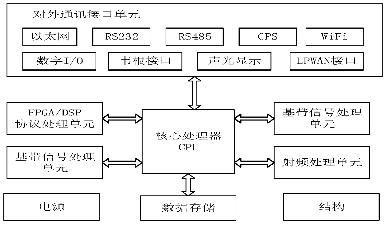 A remote management control method and system based on lpwan technology