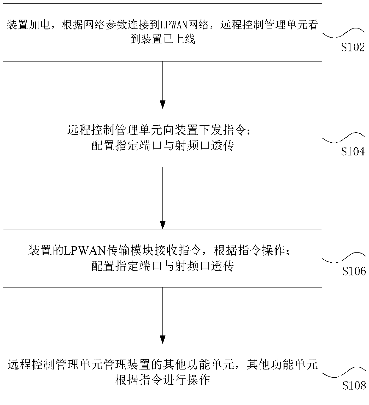 A remote management control method and system based on lpwan technology