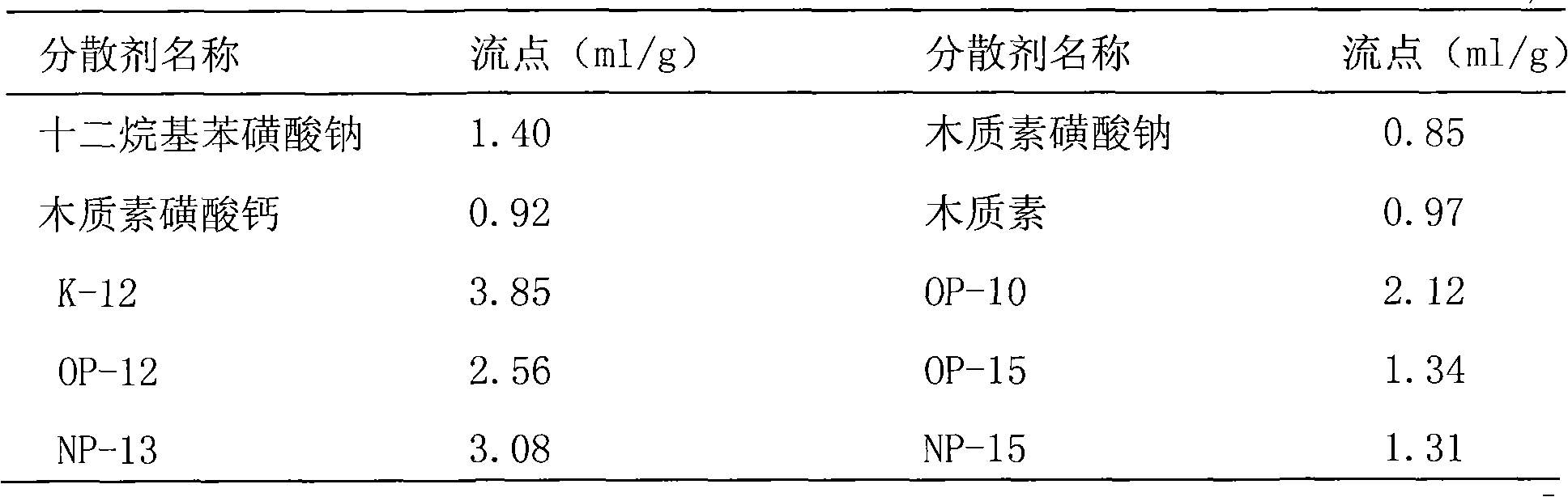 A kind of novel corn seed coating agent and preparation method thereof