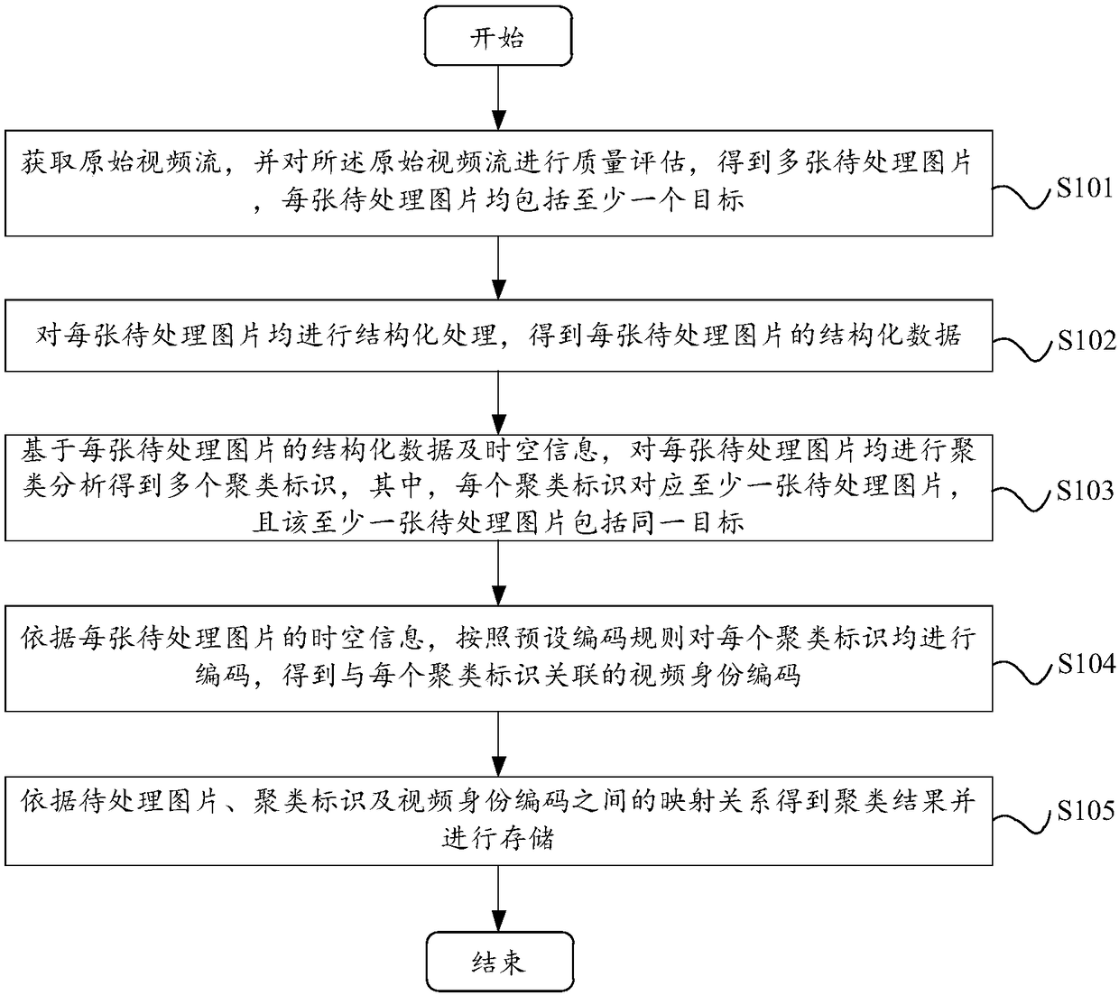 Video identity management method and device