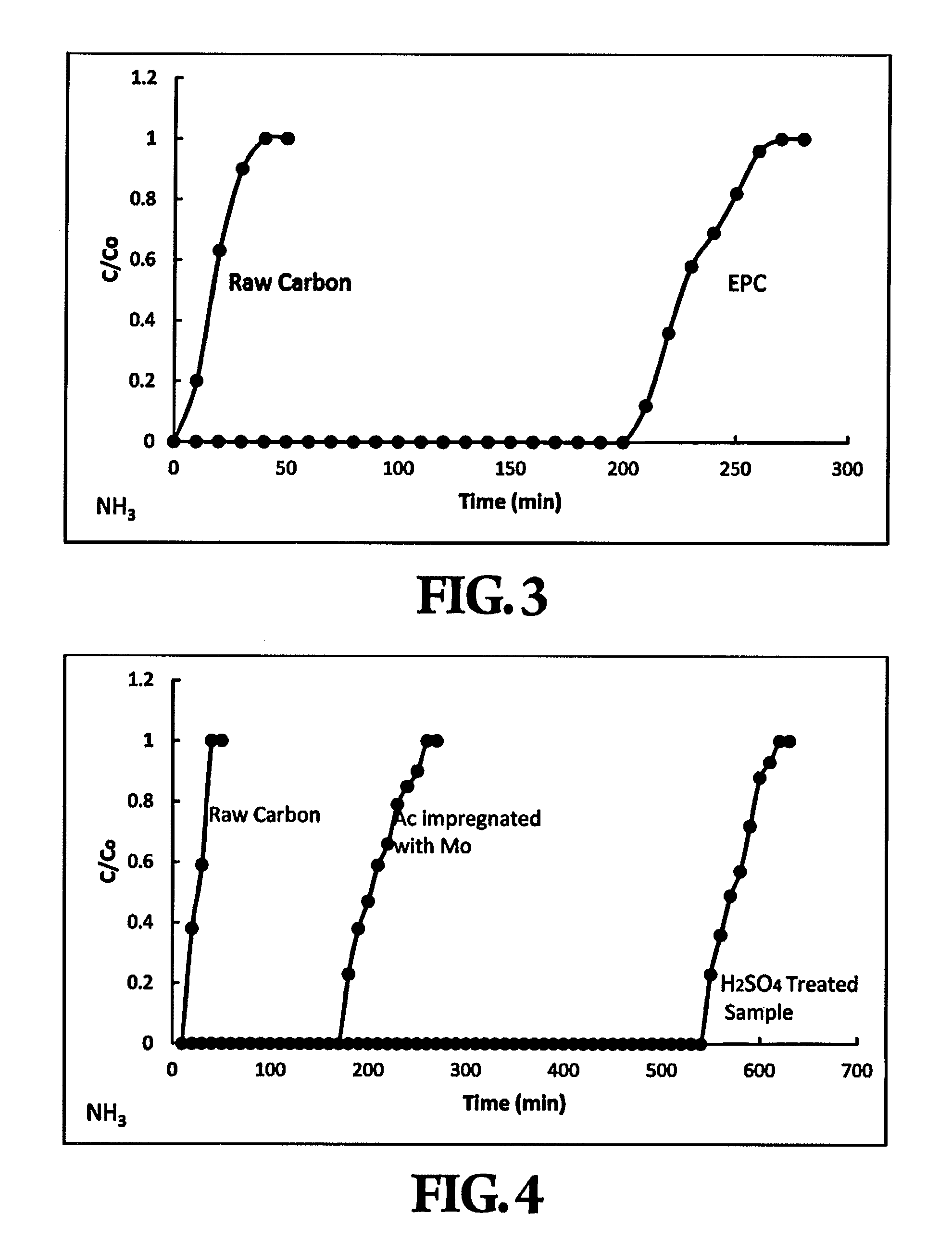 Surface Modified Carbon for Filtration Applications and Process for Making the Same