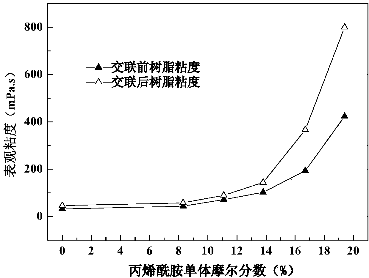 Multifunctional acrylamide compound containing capsaicin-like functional structure and preparation method and application thereof