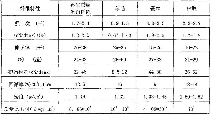 Production method of regenerated fibroin fiber