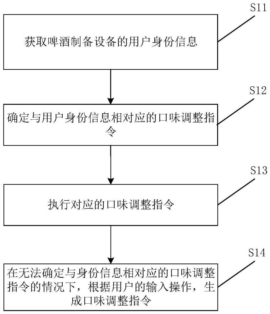 Control method and device for beer preparation equipment and beer preparation equipment