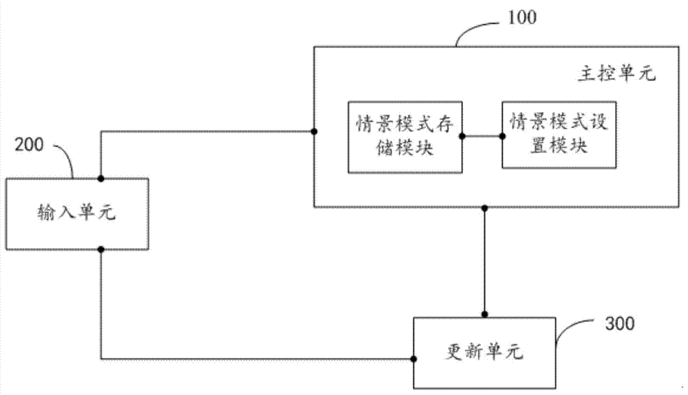 Intelligent home centralized control device and intelligent home contextual model establishing method