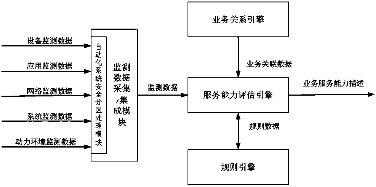 Power dispatching automation system service capability evaluation system and method