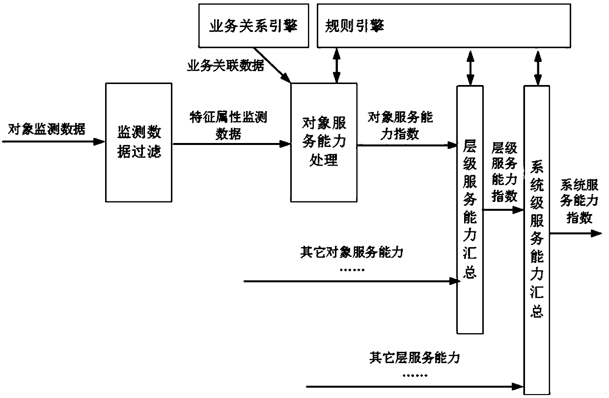 Power dispatching automation system service capability evaluation system and method