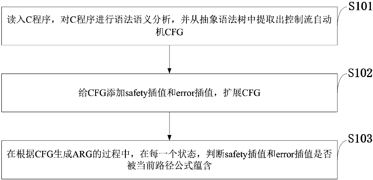 Interpolation-based model checking path reduction method and computer