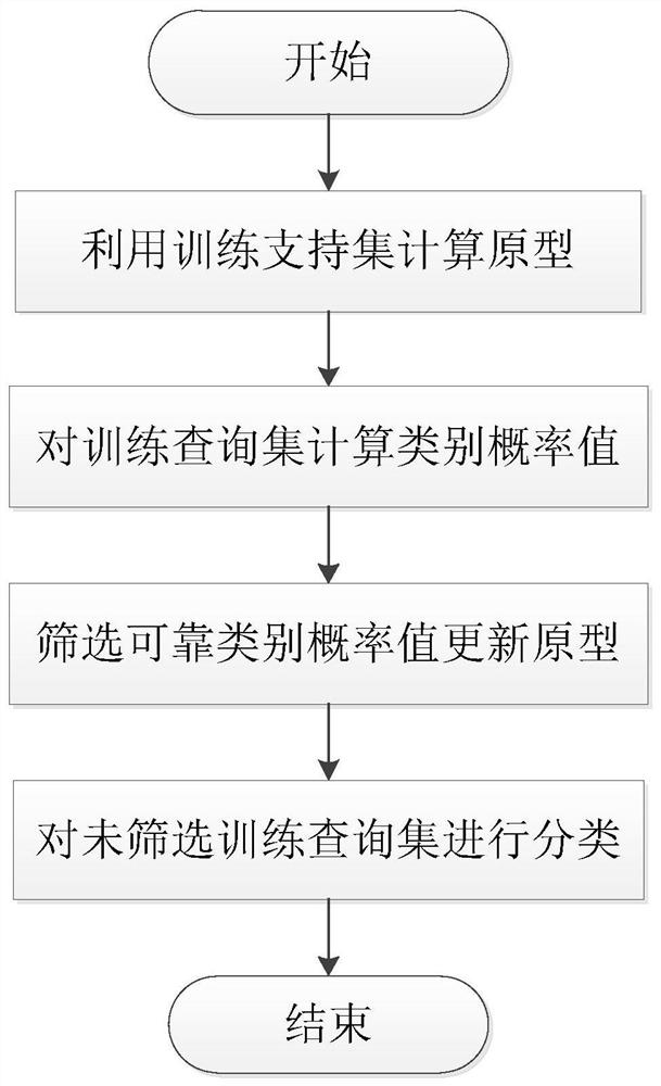 Hyperspectral image semi-supervised classification method based on small sample learning