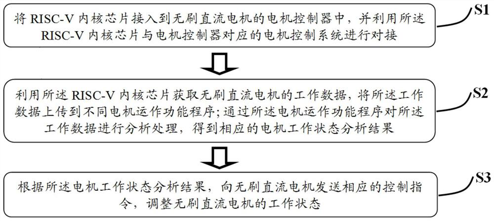 Brushless direct current motor control method based on RISC-V