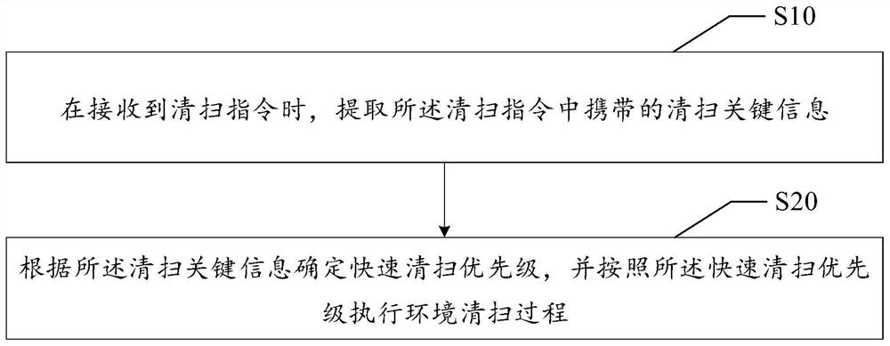 Cleaning method and device of sweeper, sweeper and storage medium